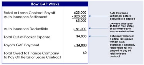 how gap works Sloane Toyota of Glenside in Glenside PA
